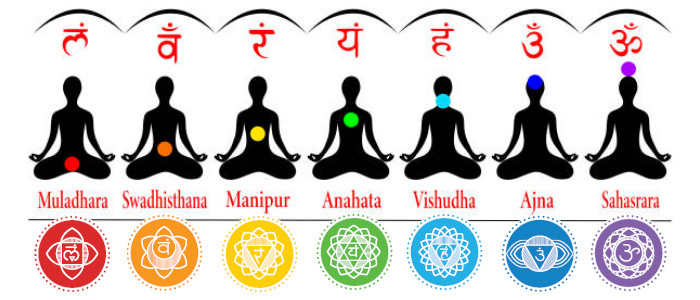 les 7 chakras avec leurs couleurs